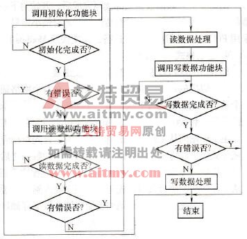 程序流程图