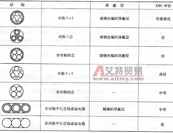 变频调速系统电力电缆结构的电磁兼容性
