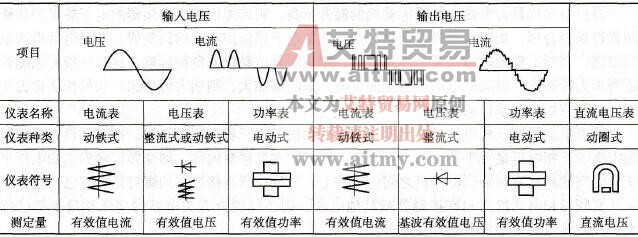 变频器测试中测量表具的选择