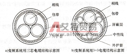 变频调速系统电缆的缆芯结构
