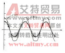 变频器输出给电动机电源波形