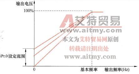 变频器的转矩提升功能与参数
