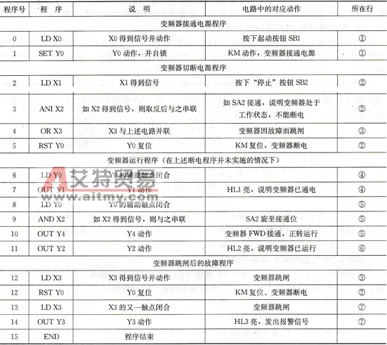 正转控制梯形图的程序