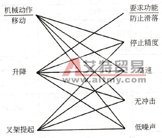 码垛机对变频调速控制有什么要求？