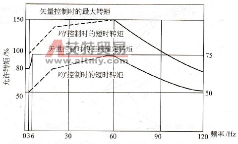 如何选择码垛机中的变频器？