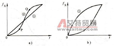 变频调速的升速方式