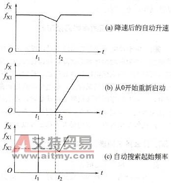 什么是变频器故障跳闸后重合闸？