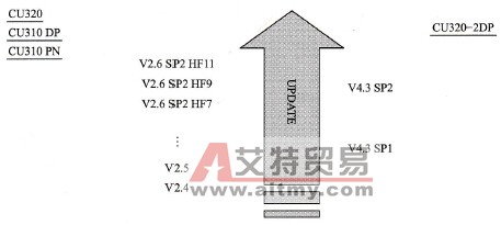 控制单元与固件版本