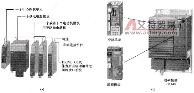 西门子SINAMICS S120变频器的基本操作概述