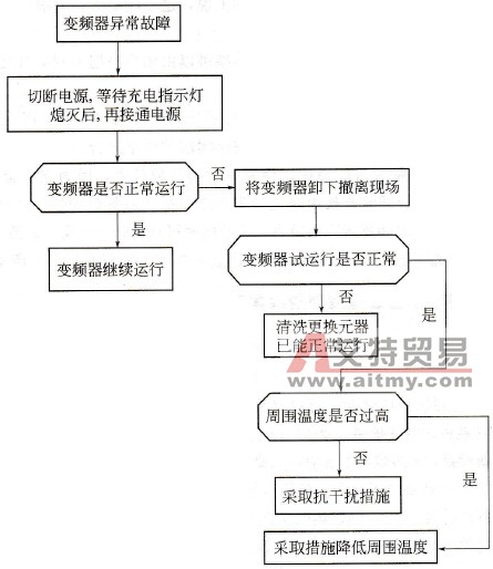变频器异常故障如何处理？