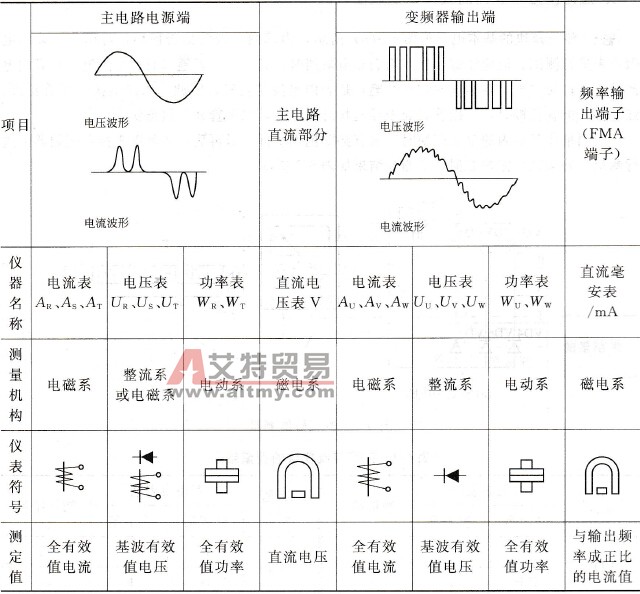 变频器主电路测试仪表选型