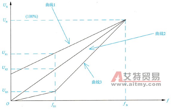 选择变频器高速与低速时阻转矩变化均较明显负