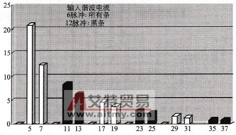 晶闸管整流电路的输入谐波电流