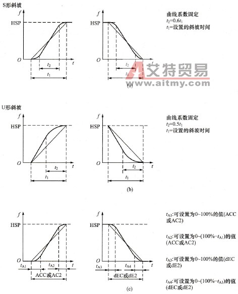 变频器的加减速方式
