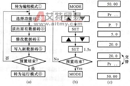 进行变频器功能预置一般需要哪些步骤？