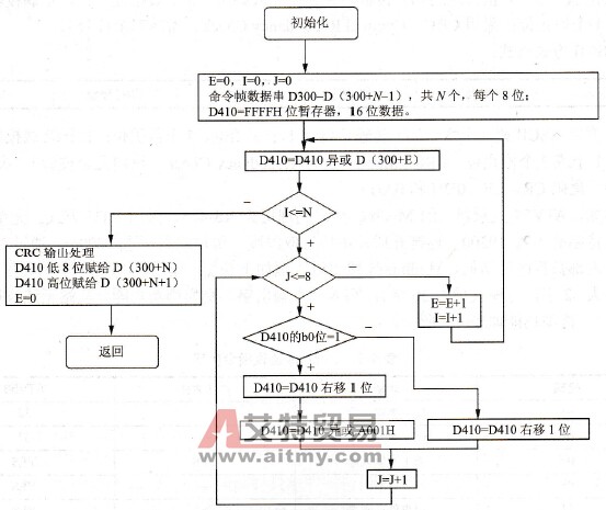 Modbus通信的CRC校验是如何实现的？