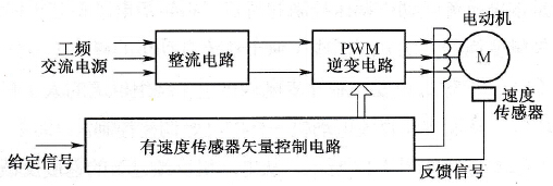 有速度传感器的矢量控制