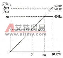 变频器上限频率与最大频率、最大给定频率的关