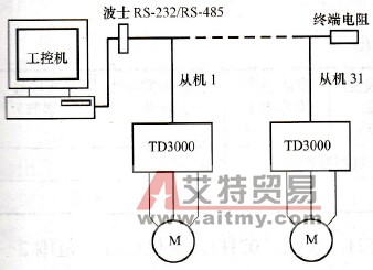 如何实现PC对多台TD3000变频器的实时监控？