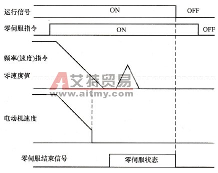 变频器与启动制动方式有关的其他功能