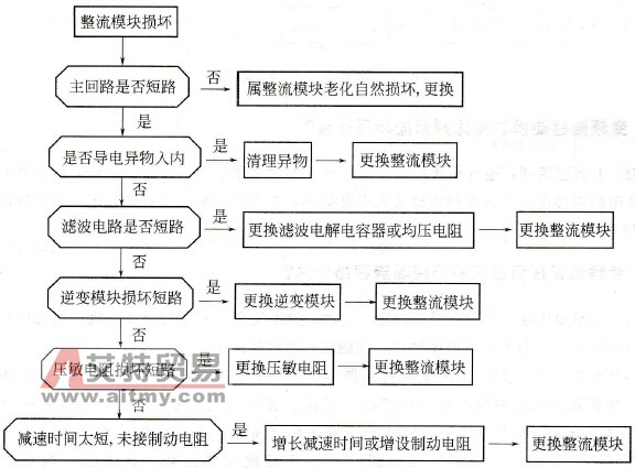 变频器整流模块故障判断流程是什么？