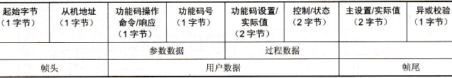 数据帧结构