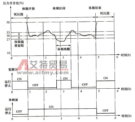 水泵专用变频器的休眠功能示意图