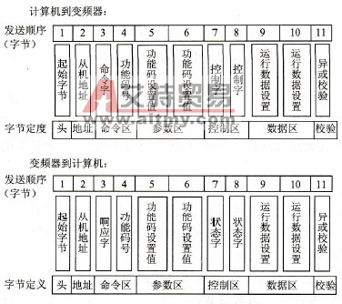 变频器的运行控制长帧格式
