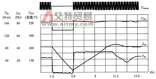 某变频器瞬时停电保持功能示意图