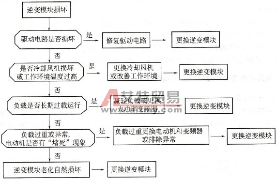 变频器逆变模块故障判断流程是什么？