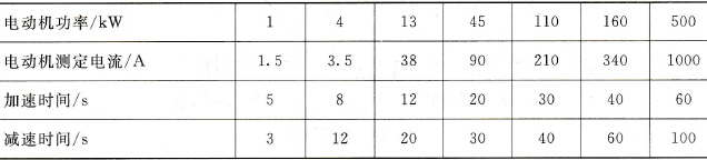 变频器制动时间设定原则是什么？