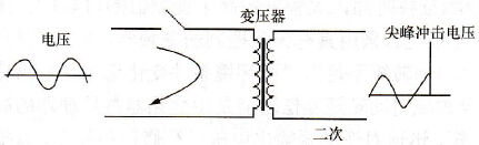 变频调速系统如何抑制操作过电压？