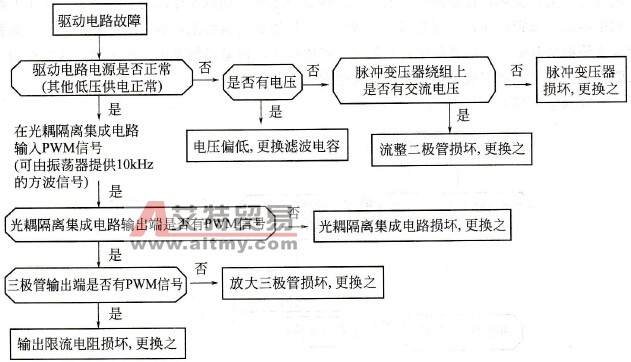 变频器驱动模块故障判断流程是什么？