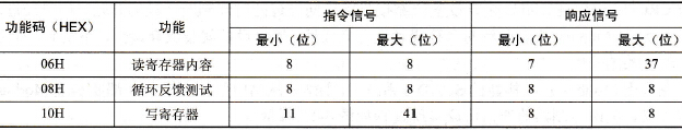 变频器VS606V7的功能码描述