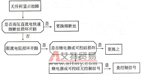 变频器无任何显示故障判断流程是什么？