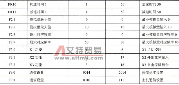 四方变频器主机参考参数的设置