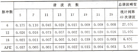 PWM可控整流与脉波整流所产生的输入电流各次谐波及总谐波失真率比较