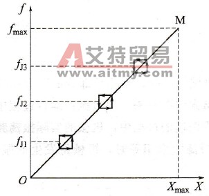 变频器预置回避频率的具体技术方法有哪些？