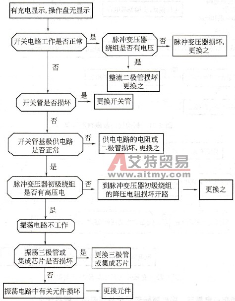 变频器有充电显示，操作面板无显示故障判断流