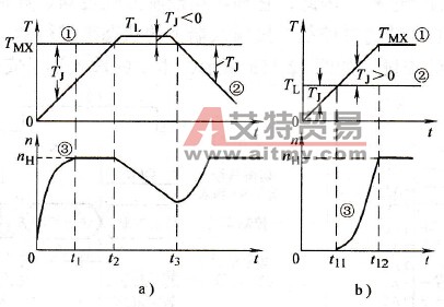 变频器转矩控制的工作特点