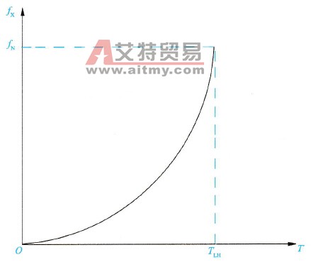 二次方律负载转矩特性曲线