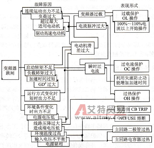 发生变频器自保护如何处理？