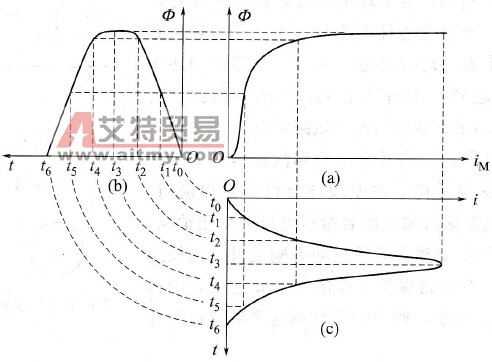 变频器轻载运行时发生过电流故障的原因有哪些