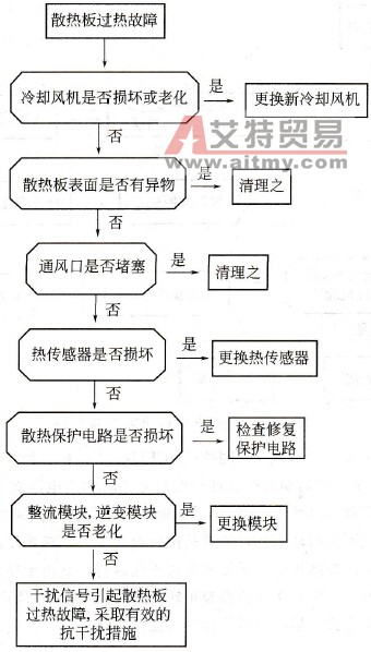 变频器散热器过热故障判断流程是什么?
