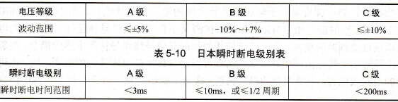 国家对电网波动等级是如何规定的？