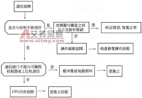 变频器通信故障判断流程是什么？
