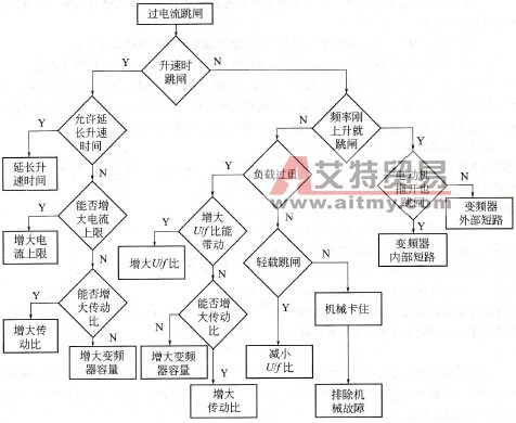 过电流故障的判断流程