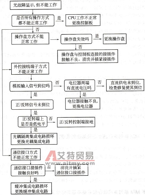 变频器无故障显示，但不能工作故障判断流程是