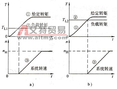 转矩控制用于起动