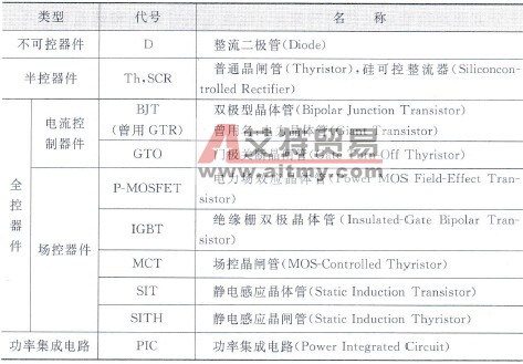 变频器电力电子器件中晶闸管(SCR)简介